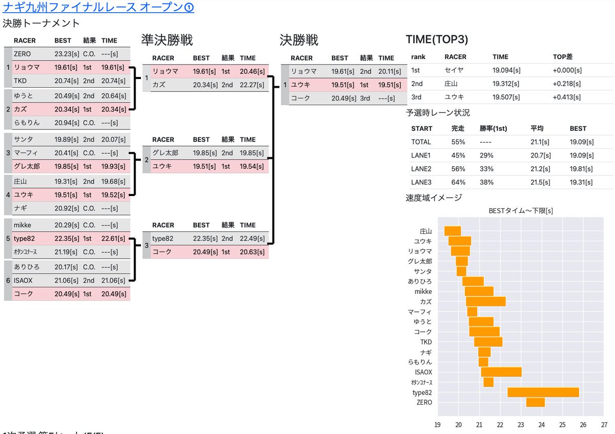 isakamasu's tweet image. 昨日のナギ九州ファイナルレースの決勝RESULTです！
おおいに盛り上がり熱いバトルが繰り広げられました！

ナギさんアディオス！また会う日まで！
#WKN
#佐世保
#OXSYS
#OXGAME
#mini4wd 
#ミニ四駆