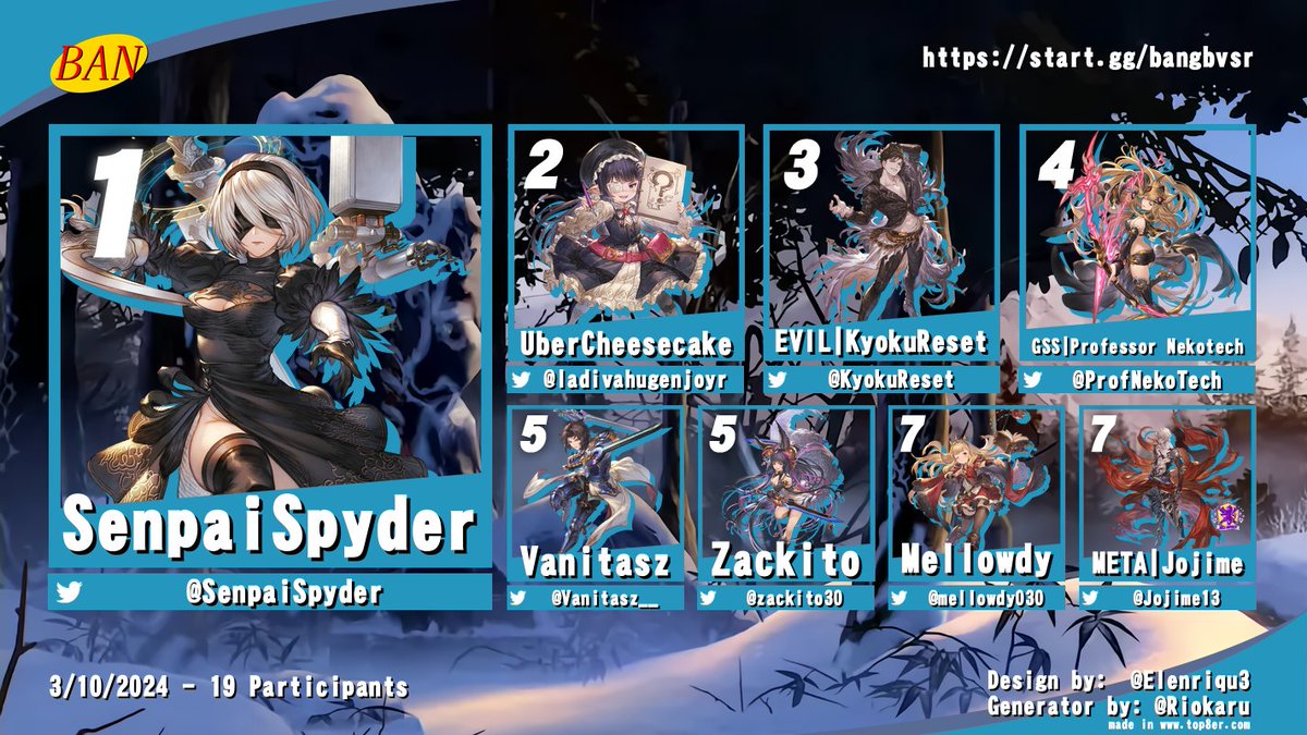 Bracket About Nothing (@banfgc) on Twitter photo Congratulations to our GBVSR Open #4 Top 8 participants!
🥇<a href="/SenpaiSpyder/">SenpaiSpyder</a>
🥈<a href="/ladivahugenjoyr/">MASH | Ubercheesecake</a>
🥉<a href="/KyokuReset/">_</a>
🏅<a href="/ProfNekoTech/">Professor Nekotech</a>
🏅@Vanitasz__
🏅<a href="/zackito30/">Zackito</a>
🏅<a href="/mellowdy030/">Mellowdy</a>
🏅<a href="/Jojime13/">Jojime</a>
Stay tuned for more events in the future, including our FIRST EVER Tekken 8 Beginner bracket TOMORROW! Congratulations to our GBVSR Open #4 Top 8 participants!
🥇<a href="/SenpaiSpyder/">SenpaiSpyder</a>
🥈<a href="/ladivahugenjoyr/">MASH | Ubercheesecake</a>
🥉<a href="/KyokuReset/">_</a>
🏅<a href="/ProfNekoTech/">Professor Nekotech</a>
🏅@Vanitasz__
🏅<a href="/zackito30/">Zackito</a>
🏅<a href="/mellowdy030/">Mellowdy</a>
🏅<a href="/Jojime13/">Jojime</a>
Stay tuned for more events in the future, including our FIRST EVER Tekken 8 Beginner bracket TOMORROW!