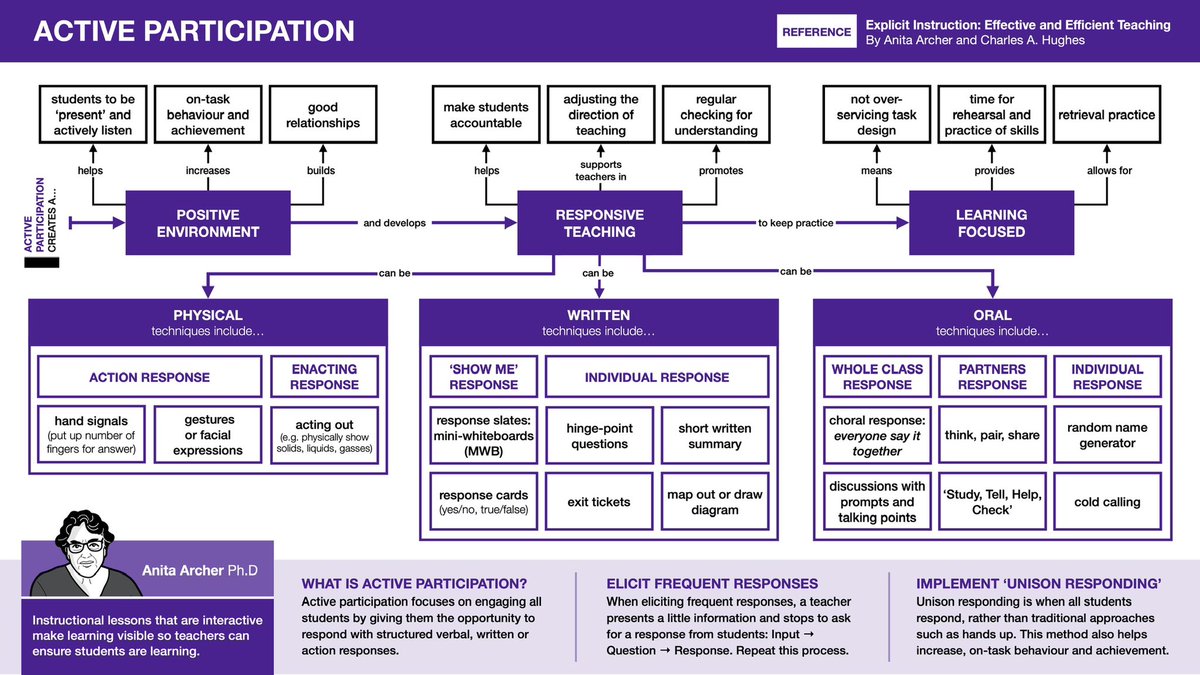 Grab this helpful series of word-diagrams on explicit instruction inspired by one of my favourite edu-books, ‘Explicit Instruction: Effective & Efficient Teaching’ by the amazing Anita Archer & Charles A. Hughes. 📥 Download for FREE: bit.ly/3qWqY1E ☕️ Support my work!…