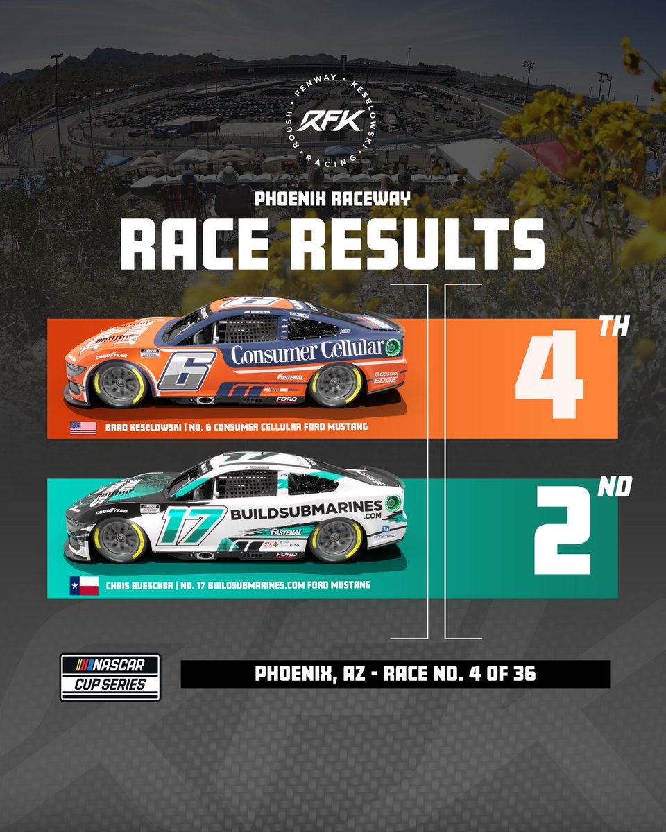 Heck yeah! What a run for the RFK Fords <a href="/phoenixraceway/">Phoenix Raceway</a>!