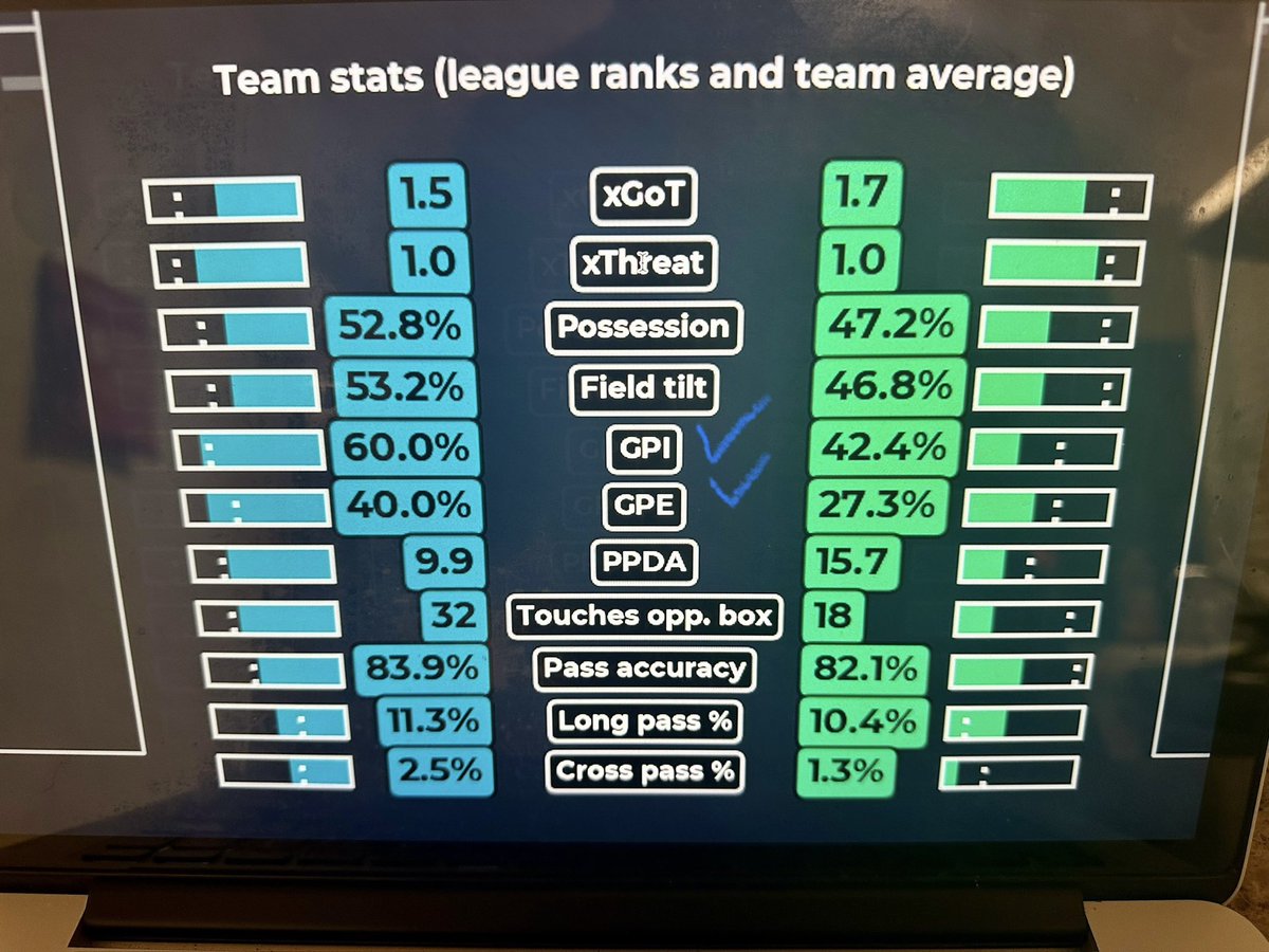 DjinaudProphte1's tweet photo. Nan sa ki gen rapò avek Gegenpressing nan Liverpool maspinen City. 
Gegenpressing intensity 60% vs 42.4%
Gegenpressing efficacity 40% vs 27.3%
@soccerment  @ralphganthier https://t.co/R9OaNLtjXu