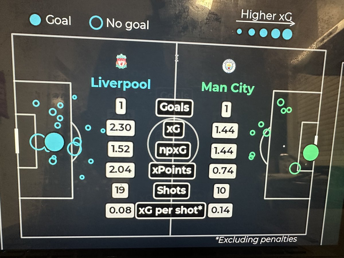 DjinaudProphte1's tweet photo. Nan sa ki gen rapò avek Gegenpressing nan Liverpool maspinen City. 
Gegenpressing intensity 60% vs 42.4%
Gegenpressing efficacity 40% vs 27.3%
@soccerment  @ralphganthier https://t.co/R9OaNLtjXu