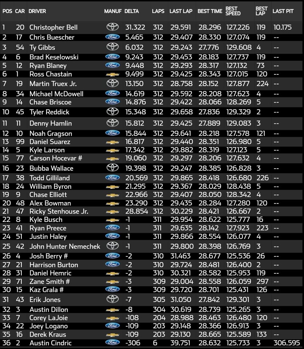 #NASCAR #ShrinersChildrens500 @CBellRacing se quedó con la victoria en @phoenixraceway

Es el séptimo triunfo en Cup para el piloto de Joe Gibbs Racing. Carrera dominada por Toyota que lideró 298 de 312 vueltas

La próxima carrera será el 17 de marzo en Bristol