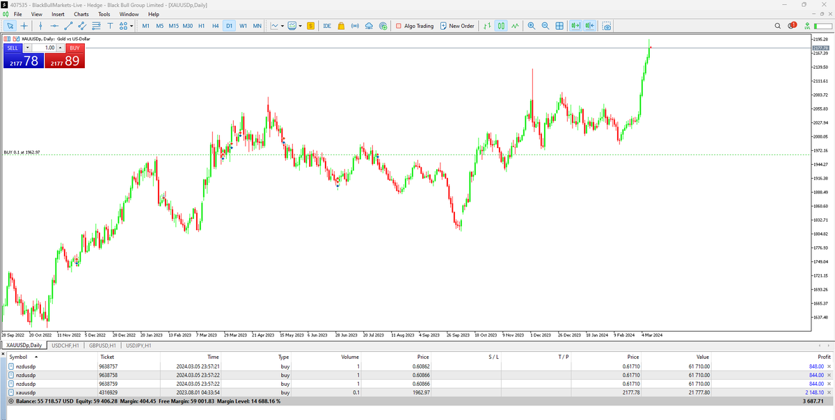 anish8fx's tweet photo. Steady gains, holding Kiwi & Gold longs.
Targets for Gold $2,200 an ounce and then heading up to $2,500 an ounce before US Election.
$XAUUSD #Elections2024 #TradePrediction https://t.co/iKi27uVo8g