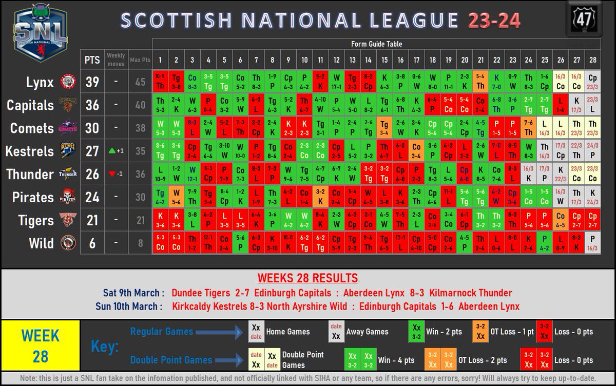 SNL League Form Guide Table - Weeks 28. My own research, so not guaranteeing 100% accuracy. #toomuchsparetime #TheSNL #SNLHockey
@Aberdeen_Lynx
@dundee_comets
@KKestrels
@PaisleyPirates
@edcapitals
@SnlThunder
@AyrshireWild
@DundeeTigers