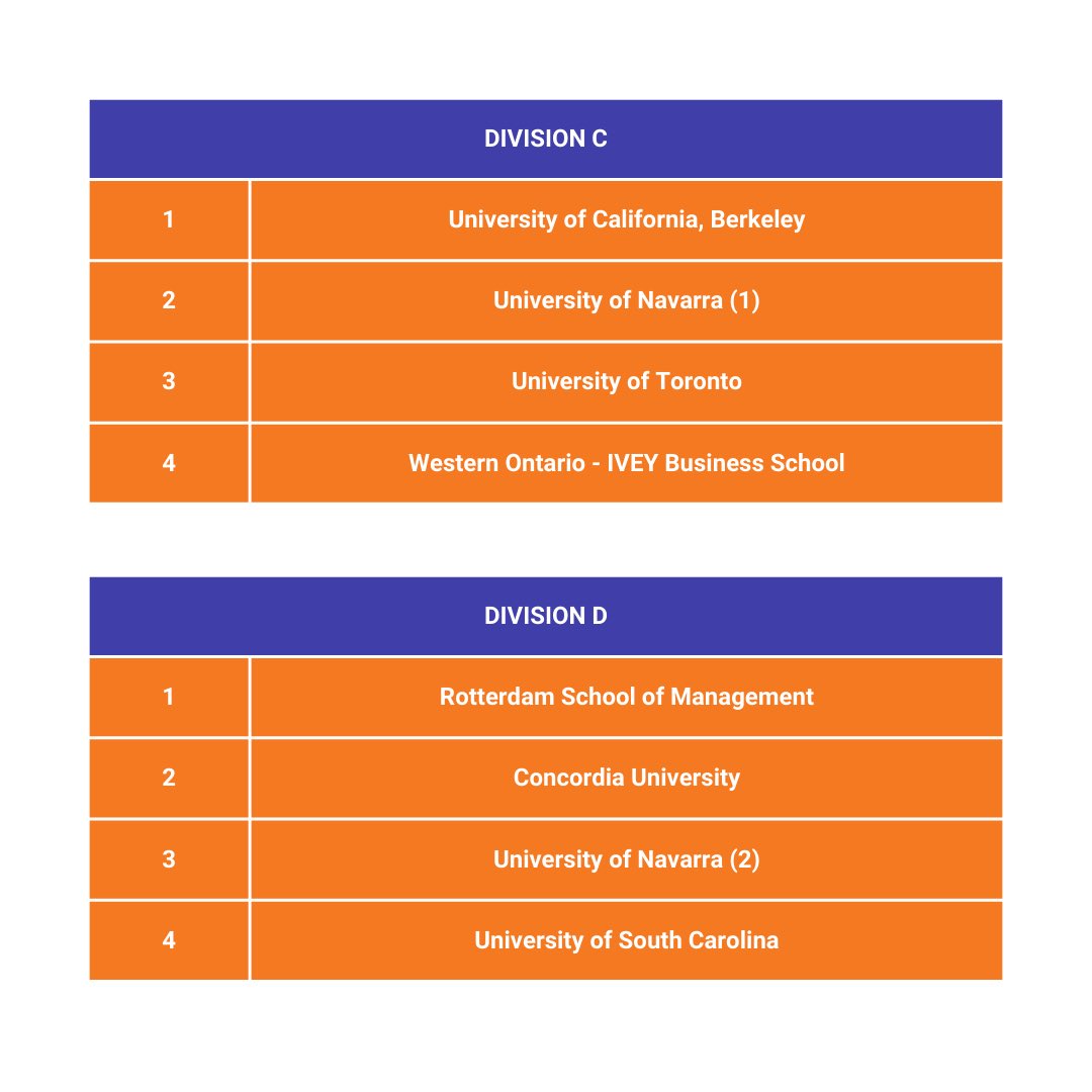 The divisions after the draw!🧡

See you all tomorrow :)