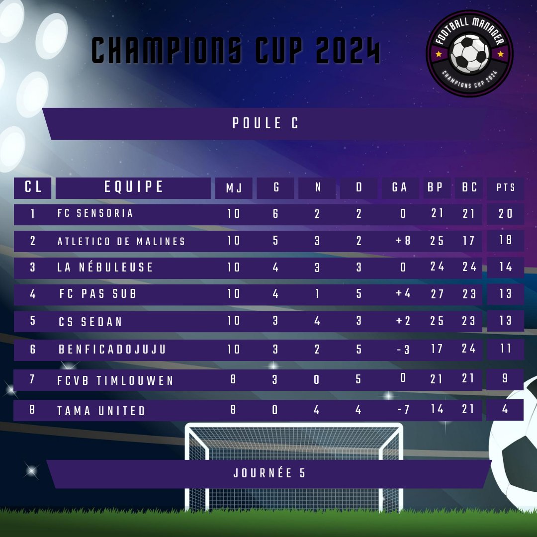 Tugais__'s tweet photo. Voici le Classement à jour après 5 journées !!! 💪

A : ça se bagarre fort pour rattraper la tete du groupe
B : un duel Kiks - Syrius pour la place de leader
C : une poule qui tient toute ses promesses
D : Rien n'est acquis pour la qualif direct

#fmultras #CCFM24 https://t.co/GUClcC62Uf