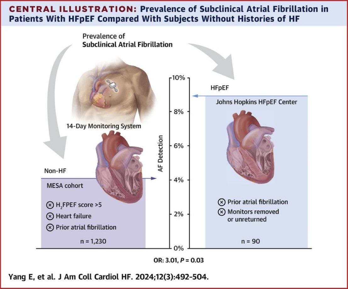 Kavita Sharma (@ksharmamd) on Twitter photo In print: Our prospective study in <a href="/JACCJournals/">JACC Journals</a> of Prevalence of Subclinical Atrial Fibrillation in Heart Failure With Preserved Ejection Fraction | JACC: Heart Failure jacc.org/doi/10.1016/j.… 
Screening and rx for subclinical #HFpEF is warranted!  <a href="/hopkinsheart/">Johns Hopkins Cardiology</a> <a href="/WendyPost9/">Wendy Post</a> In print: Our prospective study in <a href="/JACCJournals/">JACC Journals</a> of Prevalence of Subclinical Atrial Fibrillation in Heart Failure With Preserved Ejection Fraction | JACC: Heart Failure jacc.org/doi/10.1016/j.… 
Screening and rx for subclinical #HFpEF is warranted!  <a href="/hopkinsheart/">Johns Hopkins Cardiology</a> <a href="/WendyPost9/">Wendy Post</a>
