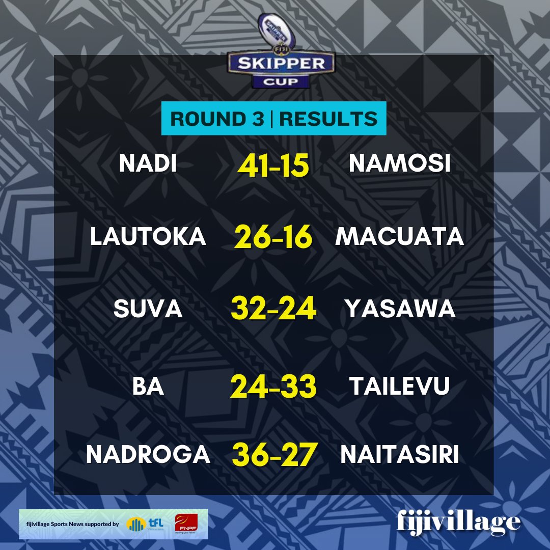 fijivillage's tweet image. 📌 ROUND 3 RESULTS! 

#SportsNews📰 #SkipperCup 🏉