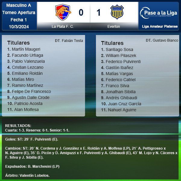 #MasculinoA 

Síntesis #LaPlata 0-1 #Everton