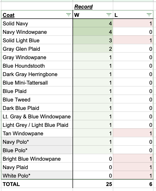 HubertSportcoat's tweet photo. Regular Season Final Tallies for the #HubertDavisSportCoatTracker.  16 Different Sportcoats.  Also shown stats by pattern and by color. https://t.co/atxaGyqeo1