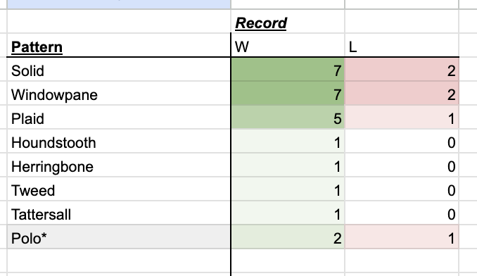 HubertSportcoat's tweet photo. Regular Season Final Tallies for the #HubertDavisSportCoatTracker.  16 Different Sportcoats.  Also shown stats by pattern and by color. https://t.co/atxaGyqeo1