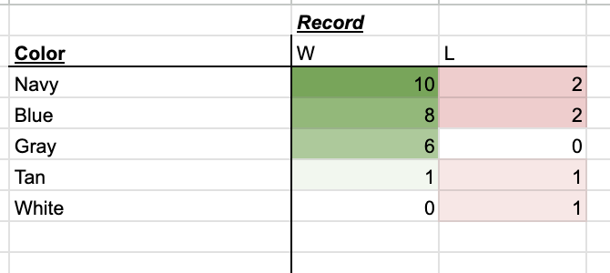 HubertSportcoat's tweet photo. Regular Season Final Tallies for the #HubertDavisSportCoatTracker.  16 Different Sportcoats.  Also shown stats by pattern and by color. https://t.co/atxaGyqeo1