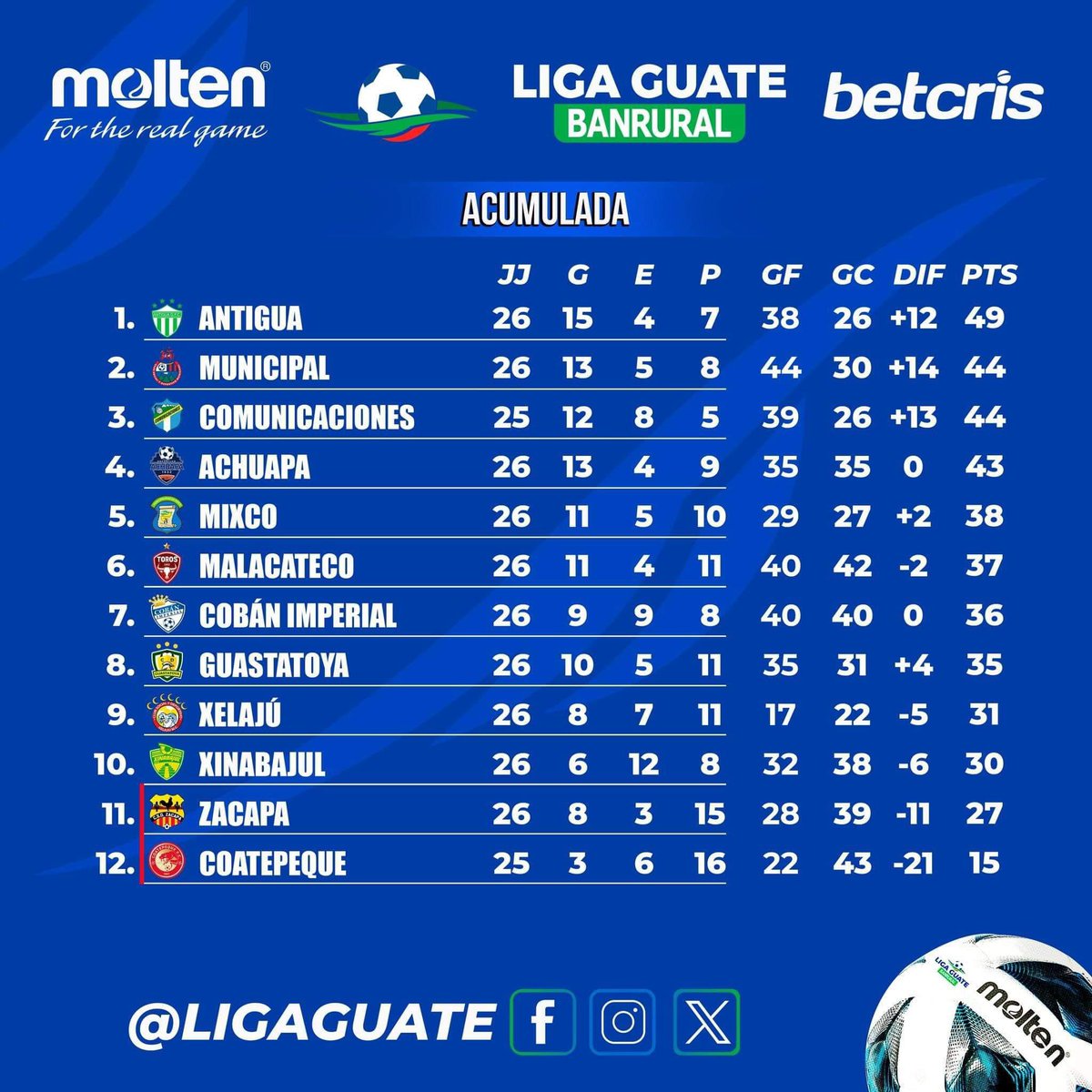 ⚫️ DESCENSO | Así queda la tabla acumulada de la Liga Nacional 🇬🇹.