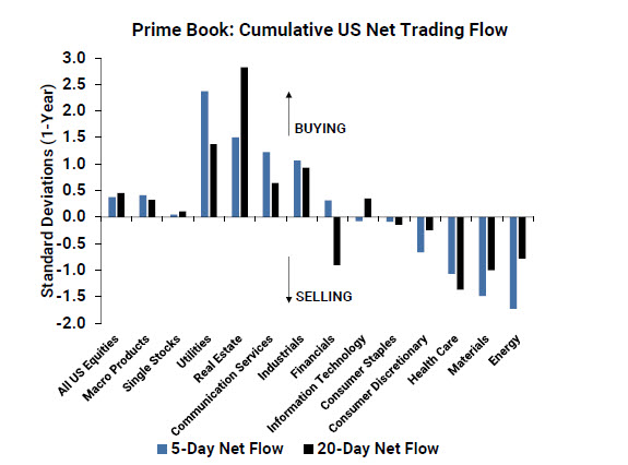 hedge funds keep shorting energy - ZeroHedge