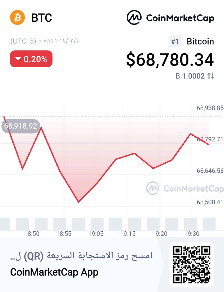 مرحبا، ألق نظرة على هذا!
 👀Bitcoin BTC $68,780.34 -0.20% على <a href="/CoinMarketCap/">CoinMarketCap</a>🚀coinmarketcap.com/currencies/bit…