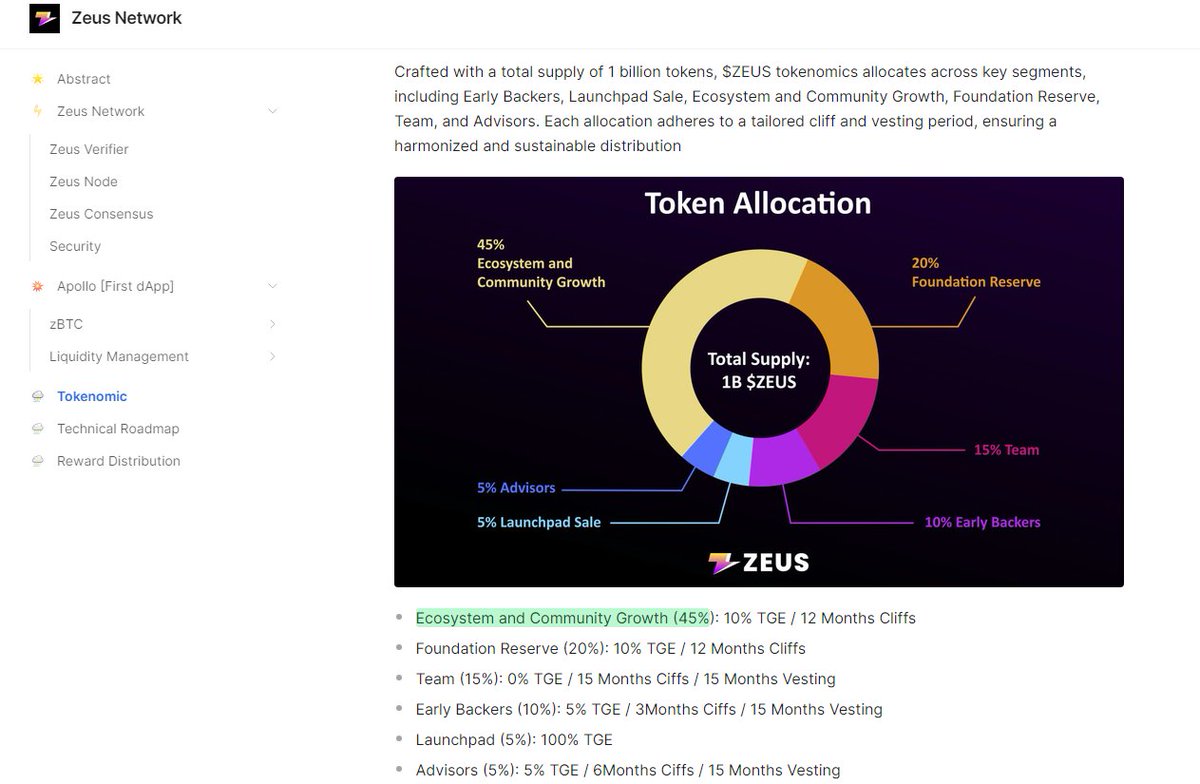 CC2Ventures's tweet photo. Just discovered this new interoperability layer protocol that no airdrop influencer has tweeted about (so far)

→ Connecting Bitcoin <> Solana

The 'Points' Tab leads you to Zealy, so it seems highly likely you'll get a share of their token upon TGE 

Best part about is that it's entirely free; you just have to retweet some stuff and solve Quizzes

Not sure I'll participate, as I'd clog my feed across 125k followers and I'm already farming too many protocols, but probably one of the best ways to kickstart your NW from nothing to a couple thousand, so I'll tweet about it

Downside: Only 10% is unlocked once the token goes live

Not sponsored btw

https://t.co/x593qlJOao