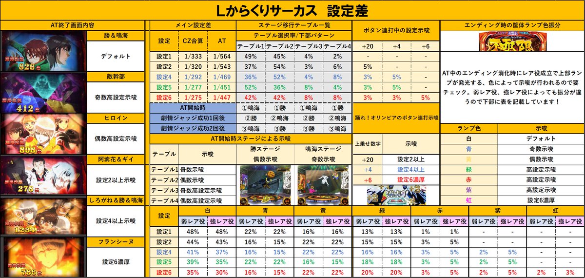 Lからくりサーカス 設定差チェック】 ⭐少し遅くなりましたが