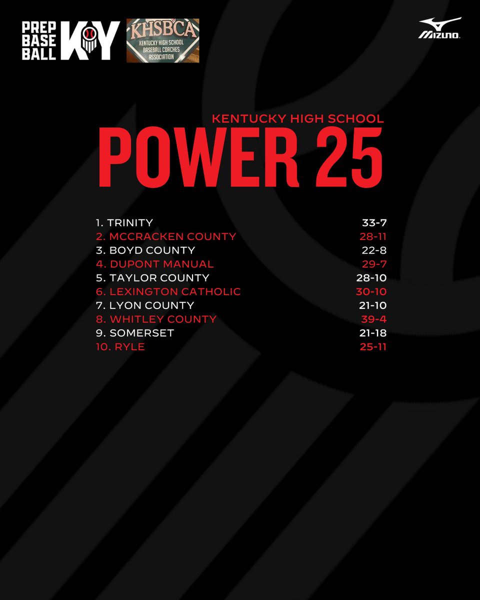 🚨PRESEASON POWER 25🚨 Here are the teams ranked No. 1-10 in the @PBRKentucky @kyhsbca Preseason Power 25! 2023 records shown. Teams ranked 11-25 were released on Friday. Stay tuned for the Rounding Third Podcast discussing the Top 10! @cfulii @JamieTessoff @BlakePerry_34…