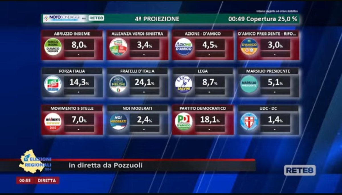 lucianoghelfi's tweet photo. Terza #proiezione #Notosondaggi per #Rete8: #Marsilio verso la vittoria, primi dati sui partiti. Molto bene #ForzaItalia, male #M5S https://t.co/si55BgH1Zf