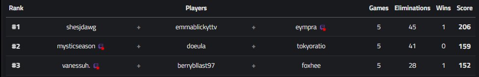 3rd in Spider Gwenkky's Random Girl Trio Tournament with the goats <a href="/vanessuh/"></a>  and Berry 🥰 ! Thank you <a href="/Gwenkky/">Tango Tribe</a> for hosting, was fun !!! 🩷 3rd tournament  ever😎