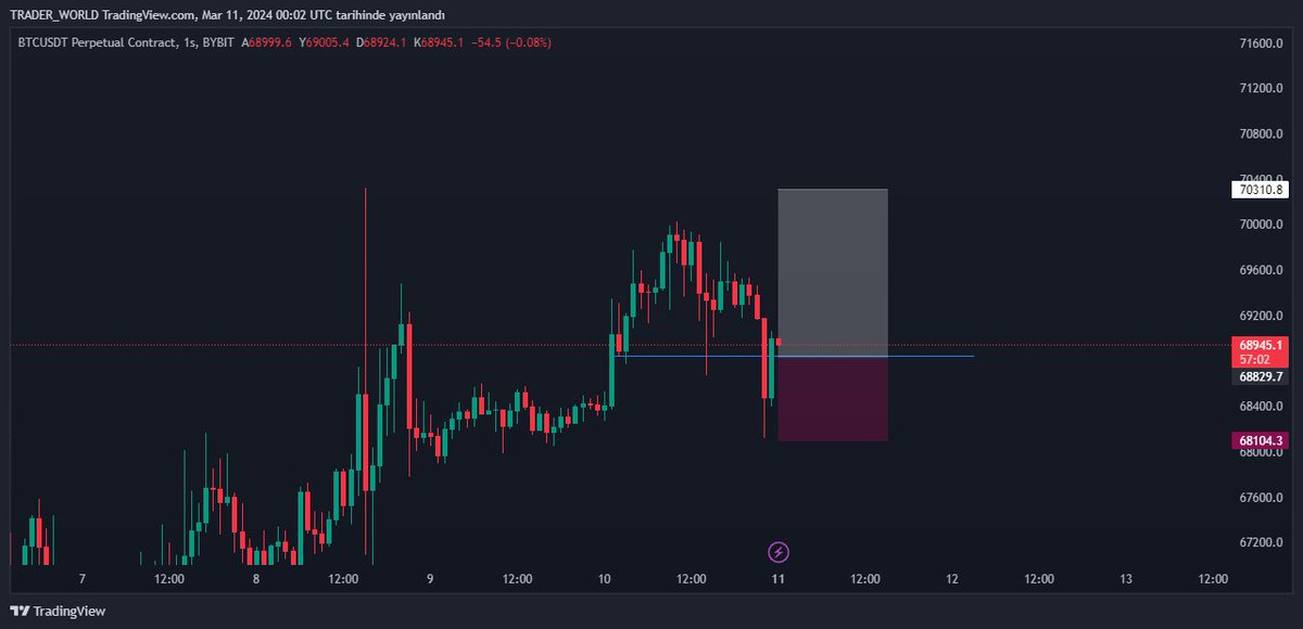 world_of_trader's tweet photo. #BTC 70.000 DEKİ SATICI FİYATI AŞAĞI İNDİRMEK İSTİYOR, AMA ALICILAR ŞUAN BASKIN BÖYLE BİR İŞLEM DENENEBİLİR..