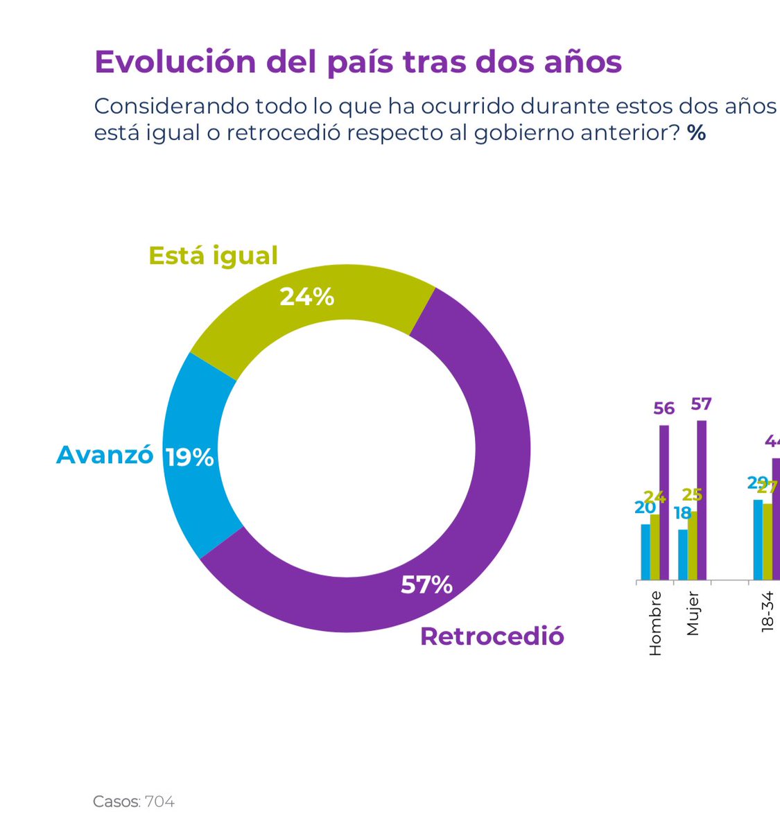 Chile se ha deteriorado en estos 24 meses de gobierno: más inseguridad, menos empleos, economía a la baja, educación de peor calidad, listas de espera en Salud más larga. Para una mayoría el país está peor que hace dos años, aunque los ministros digan algo distinto.