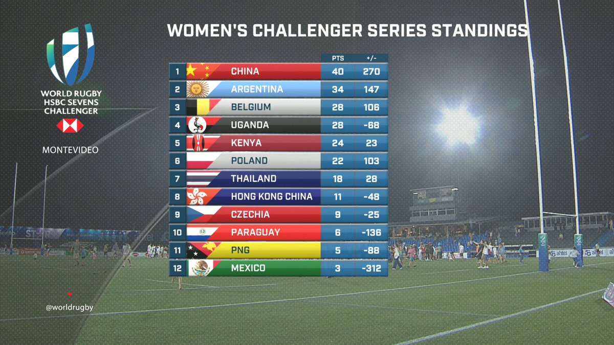 Standings after two rounds of the World Rugby HSBC Sevens Challenger 2024.