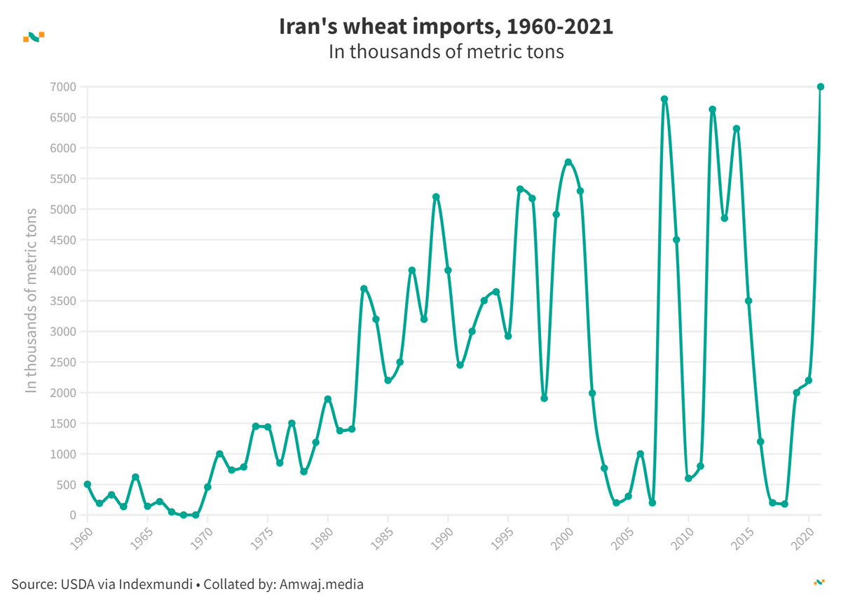 #DailyData from @amwajdata | 🇮🇷 Iran wheat imports (1000 metric tons)

🍞 1983: 3.7
🍞 1998: 1.9
🍞 2012: 6.6
🍞 2021: 7

Learn more 👉 amwaj.media/data/country/i…   #Iran #WheatImports #TradeTrends 📉🌾