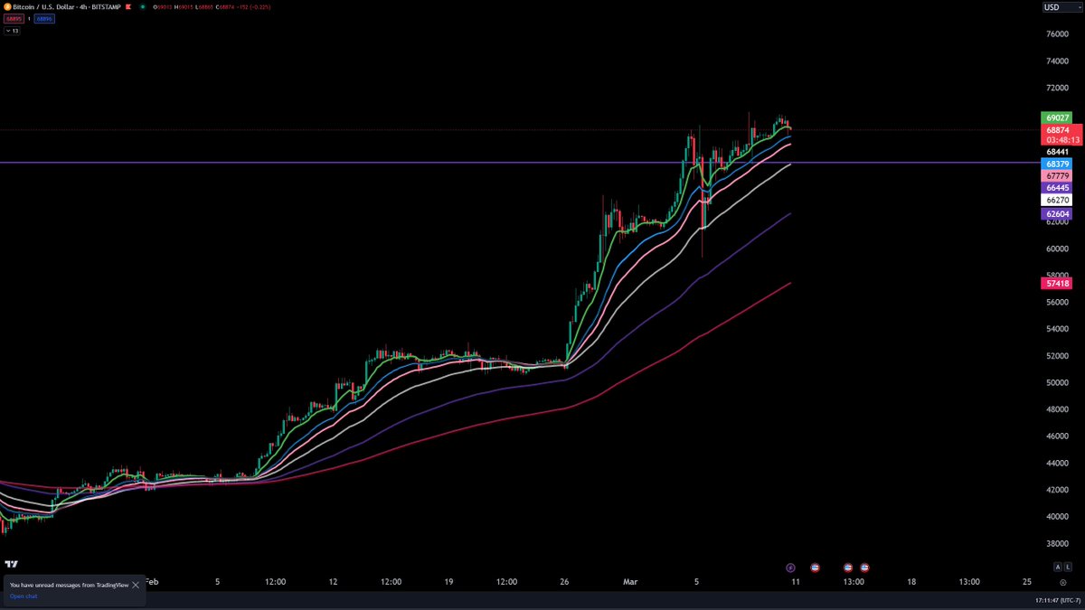 Looking cute might drop a little bit, maybe not But you know what that  means? $BTC