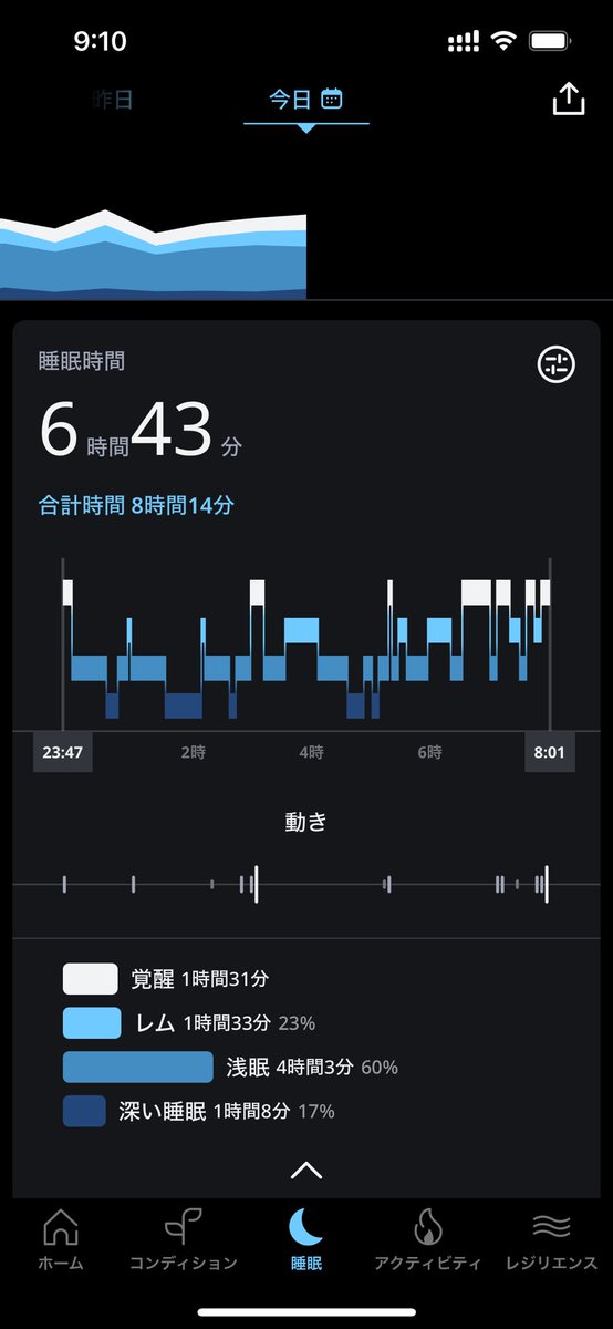 おはようございます。今日の睡眠です。日中、程よく散歩して、適量のお酒で晩酌して、ゆっくりお風呂に入ってと癒しの休日を過ごせたおかげで睡眠の状態もすこぶる涼子でした！毎日こんな感じだったら良いんですけどねえ😄