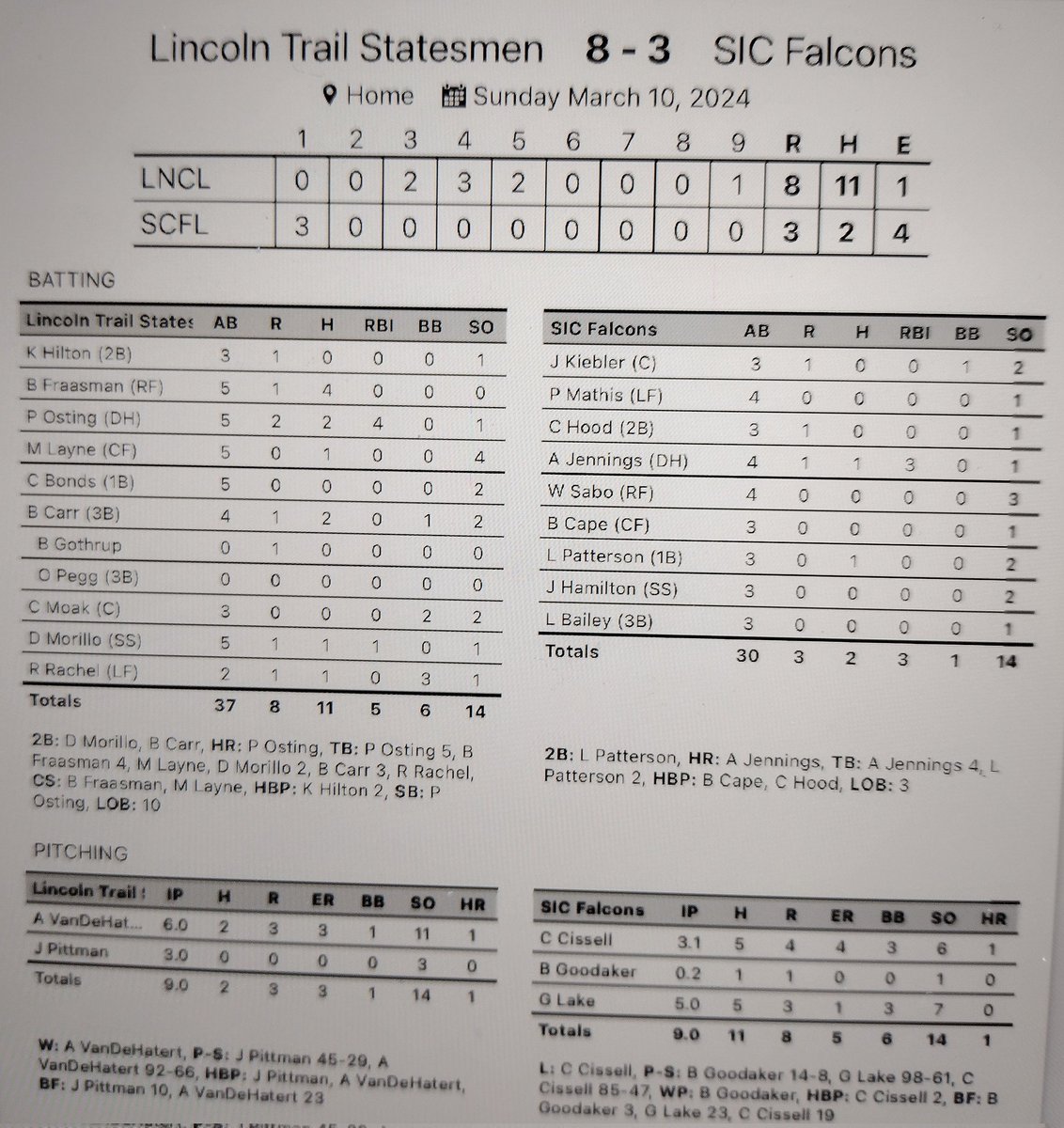 SIC Baseball (@sicbaseball) on Twitter photo Falcons lose game 1 of the day.
<a href="/AustinJ3319/">Austin Jennings</a> 3 R HR
<a href="/Leytonpatterso1/">Leytonpatterson</a> 2B
<a href="/81Gavinl/">GavinL#81</a> 5 IP, 7 K's Falcons lose game 1 of the day.
<a href="/AustinJ3319/">Austin Jennings</a> 3 R HR
<a href="/Leytonpatterso1/">Leytonpatterson</a> 2B
<a href="/81Gavinl/">GavinL#81</a> 5 IP, 7 K's