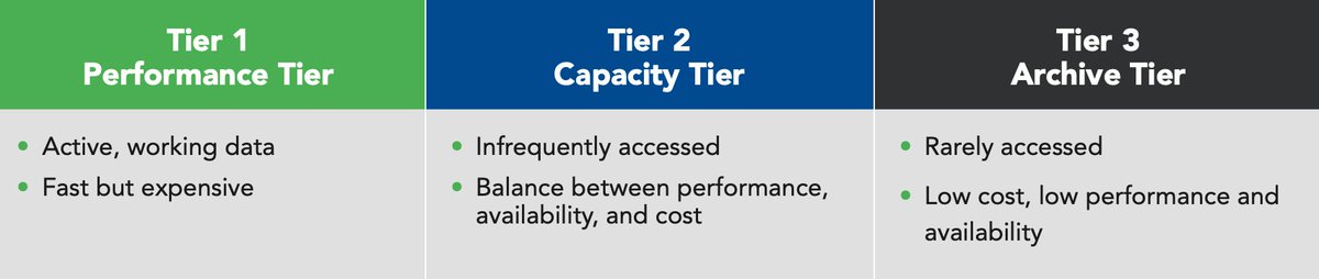 wasabi_cloud's tweet photo. 🤔 DID YOU KNOW: In order to reduce storage costs, storage tiers were created based on varying levels of performance (and their associated costs). 

Learn more about tiers and cloud storage for Backup &amp; Recovery in our e-guide:  https://t.co/B3a41k0dwa https://t.co/ys07ENSgOv