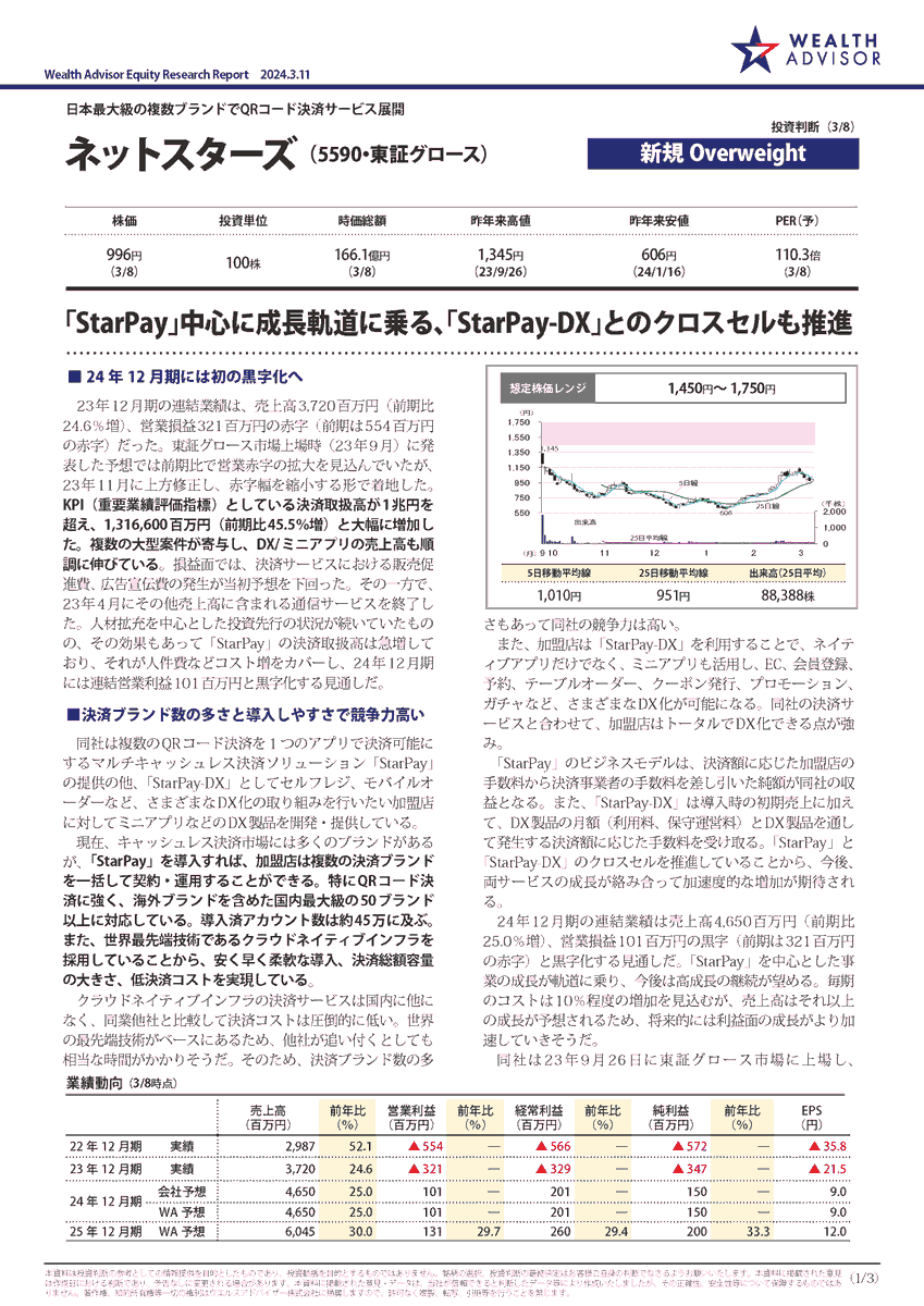 kabushikipress's tweet photo. 【WA・エクイティ・リサーチレポート公開】

ネットスターズ(5590-東証グロース)

【新規 Overweight】「StarPay」中心に成長軌道に乗る、「StarPay-DX」とのクロスセルも推進（24年3月11日）

詳細はこちら↓
https://t.co/fEUvrIBOVn

その他のレポートはこちら↓
https://t.co/I4ldzNI5Ka https://t.co/NjBioSKIvl