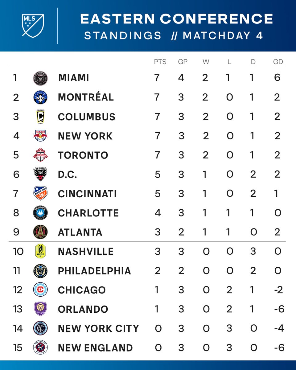 MLS's tweet photo. Eight teams without a loss in the East so far. 👀 https://t.co/qeMvmRE8Ni