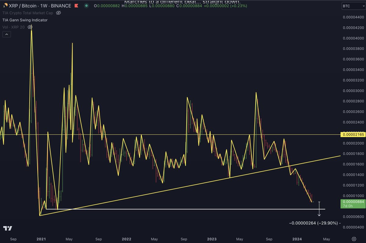 XRP does not belong in your #crypto portfolio, ever. Even if it pumps this  cycle, XRP must do over 2600% to break even against #Bitcoin value from  2017 peak. Last cycle it