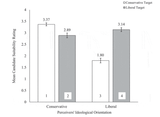 ' liberal perceivers judged a conservative job candidate to be more prejudiced than a liberal candidate, whereas conservative perceivers saw no difference between the two candidates. This result is ironic given the level of prejudice exhibited by liberals in the present study.'…