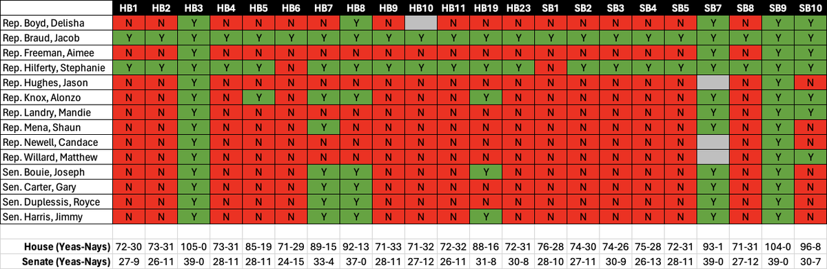 FixNOLA's tweet image. This is how each member of the Orleans delegation voted on the crime session bills that passed both chambers and were sent to #lagov for signature. Info on each bill and Legis links in next tweet. #lalege 🧵 [1/2]