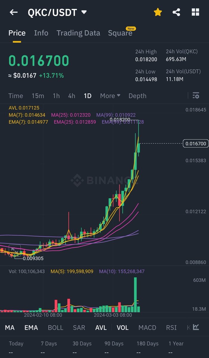 In a bull market, projects across sectors take turns surging. Keep an eye out for opportunities, wealth can come instantly. @Quark_Chain @binance