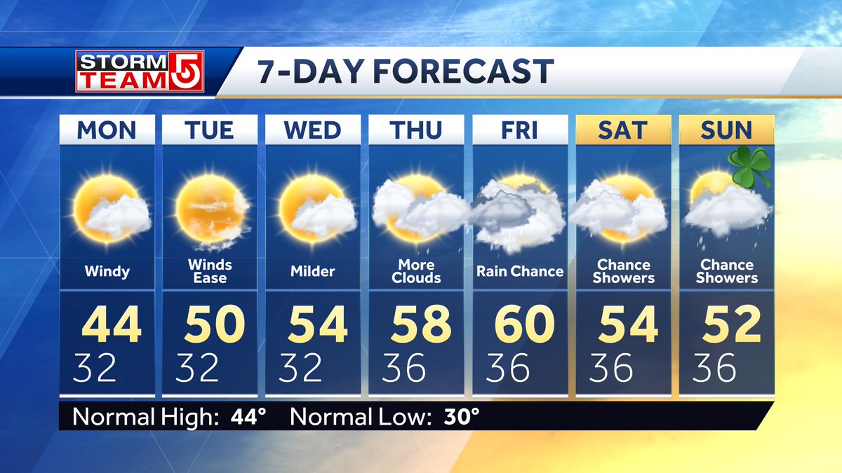 Blustery and cool for tomorrow with clearing skies. Winds settle for Tuesday along with more sunshine and a warming pattern. Making a run toward the lower 60s by the end of the week with a chance for a few showers #wcvb