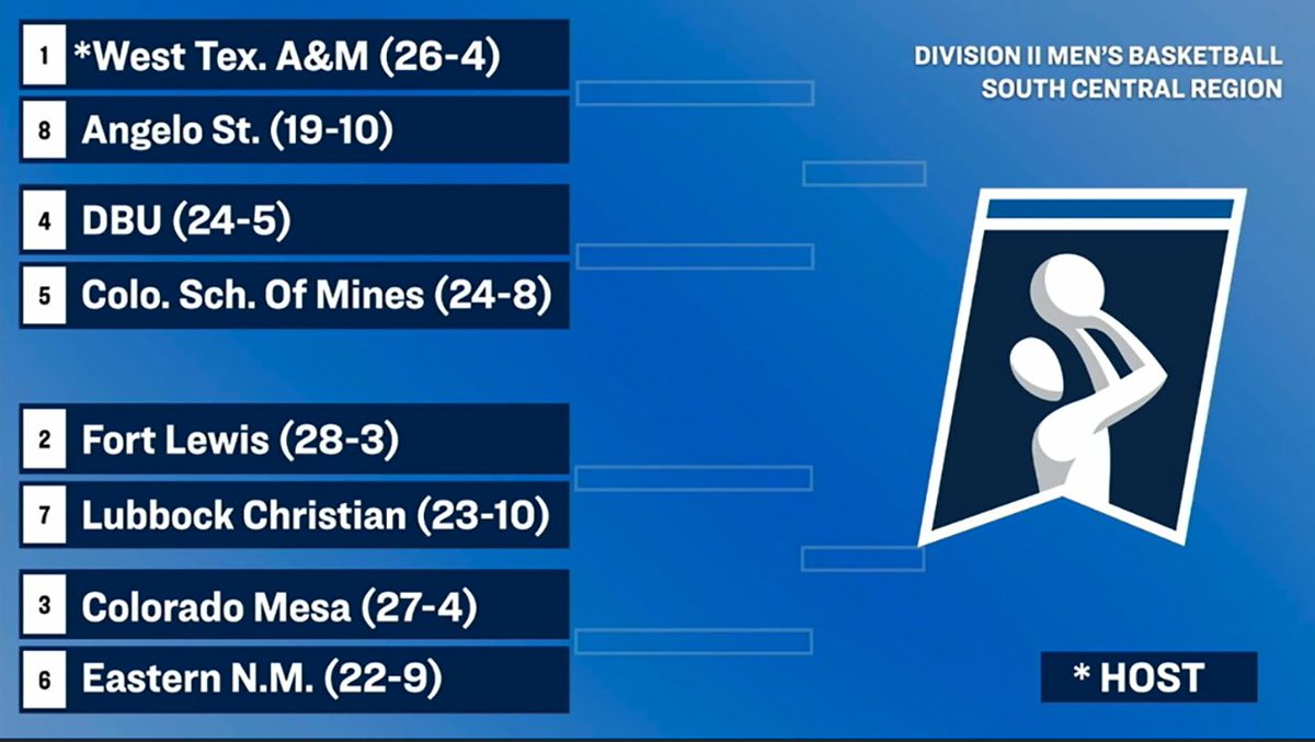 🏀 Punching Tickets to the Dance 🏀 Five LSC teams land spots in the NCAA Div. II Men's Basketball South Central Regional! ✅West Texas A&M – host/No.1 seed ✅DBU ✅Eastern New Mexico ✅Lubbock Christian ✅Angelo State #LSCmbb #D2MBB