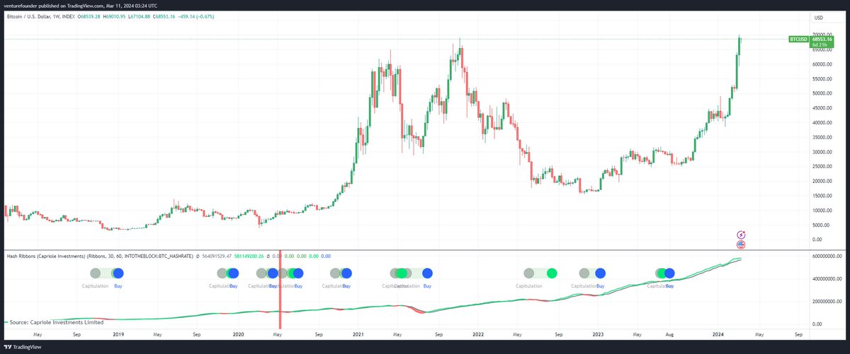 venturefounder's tweet photo. .@caprioleio hash ribbon indicator nailed it again.

if you invest equal amount everytime this indicator shows a buy on the weekly since 2021, your avg. cost per #Bitcoin = $30,093

If you did the same for the 2019-2020 period, your avg. cost = $8,915 per #BTC

Works better than DCA.