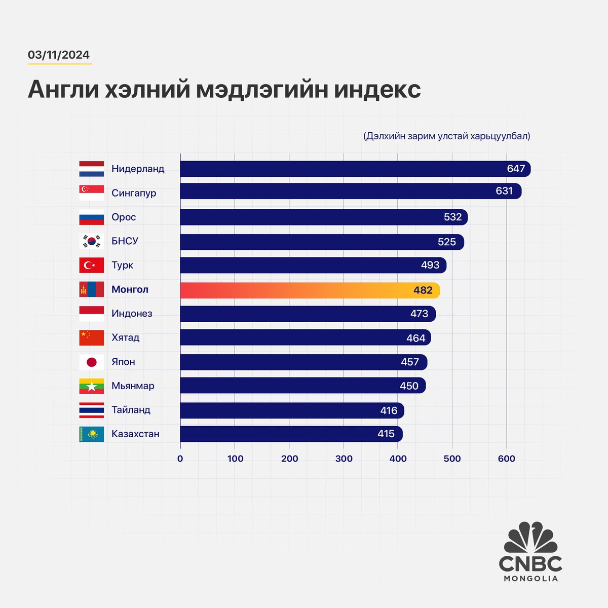 Монголчуудын англи хэлний түвшин тогтмол өсөж байна

Швейцарт төвтэй англи хэл судлалын “EF Education First” олон улсын боловсролын төв улс орнуудын иргэдийн англи хэл эзэмшсэн түвшнийг тогтоодог дэлхийн томоохон жагсаалт болох жил тутмын EF English Proficiency Index (EPI)