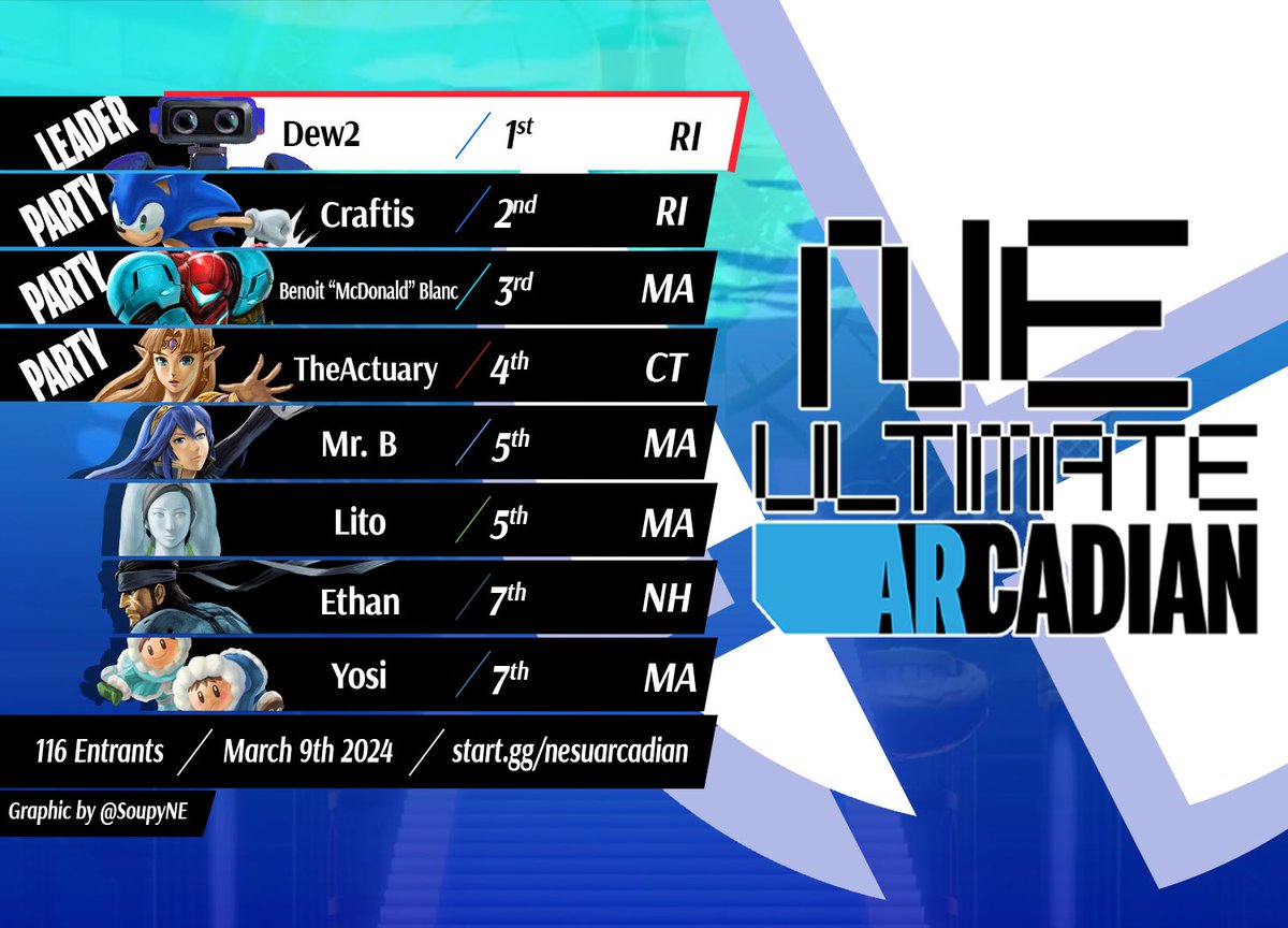 Congrats to the Top 8 of the New England Ultimate Arcadian!

📺 vods will uploaded to Collision shortly

🥇<a href="/Dew20xx_/">Dew2</a> 
🥈<a href="/_Craftis/">Craftis</a> 
🥉<a href="/benoitmcblanc/">ben</a> 
🏅<a href="/NikS11223/">Nik S</a> 
🏅<a href="/MrB_SSB/">Mr. B</a>
🏅<a href="/Litorally/">Lito ☀️</a> 
🏅<a href="/EthanSolidSnake/">Ethan</a> 
🏅<a href="/gensokyosi/">yosi</a>

🎨 <a href="/soupyNE/">Soupy!</a>