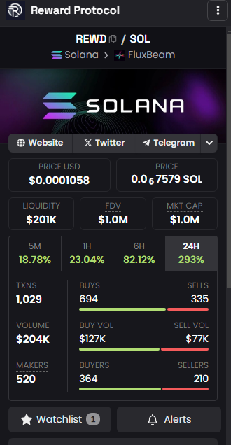 Jay (@jaron002) on Twitter photo $REWD hit $1M market cap and its STILL undervalued. Congrats on the accomplishment <a href="/Reward_Protocol/">Reward Protocol</a> #Solana Cant go wrong with airdrops and daily jackpots! $REWD hit $1M market cap and its STILL undervalued. Congrats on the accomplishment <a href="/Reward_Protocol/">Reward Protocol</a> #Solana Cant go wrong with airdrops and daily jackpots!