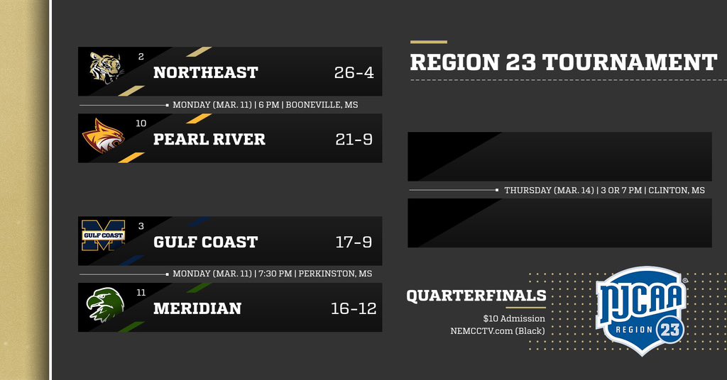 NEMCCTigers's tweet photo. MBK | Here’s an updated @NJCAA Region 23 Tournament bracket on @NEMCCBasketball’s side.

Defending champion Meridian or Miss. Gulf Coast await the winner of #NEMCC-Pearl River.

REMINDER: Tipoff is at 6 pm tomorrow. Help us #PACKtheBAC as we’re #PlayingForChief🙏🏻!

🐯 #TigerTown https://t.co/DUaw0OVq0e