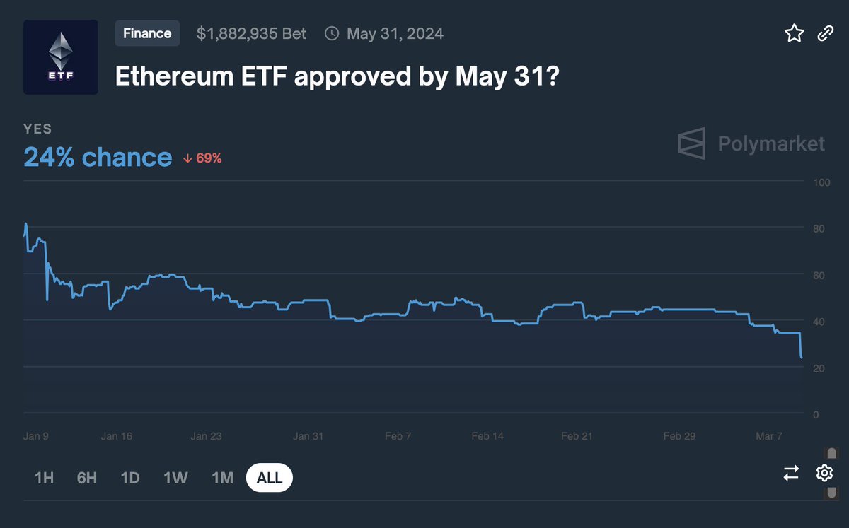 Prediction markets are now assigning the chance of an Ethereum spot ETF approval at the May deadline to be just 24%. Those who follow me will remember that I’ve controversially been saying since January that the ETH spot ETF is unlikely to pass on its first deadline. The irony…