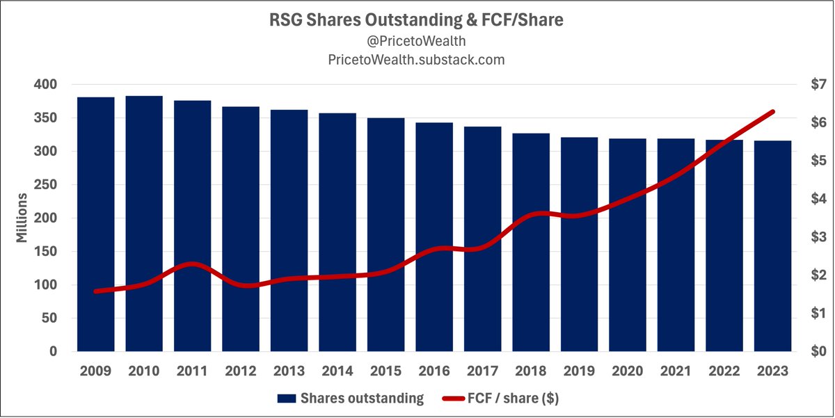 PricetoWealth's tweet photo. $RSG https://t.co/eNUKYr5rCq