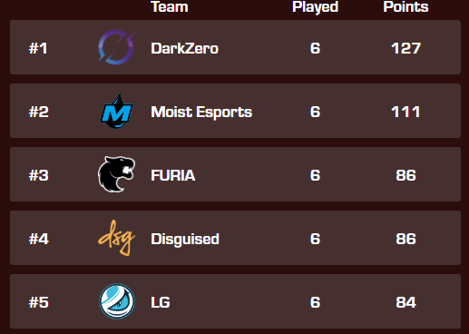 Wxltzy's tweet photo. @DarkZeroGG  🤝 @MoistEsports ABSOLUTELY SLAMMING  NA PRO LEAGUE! LOCKED 1 &amp; 2 GOING INTO REGIONALS. AUSSIES OWN NA🧑‍🌾 https://t.co/jPJdHl3bnD