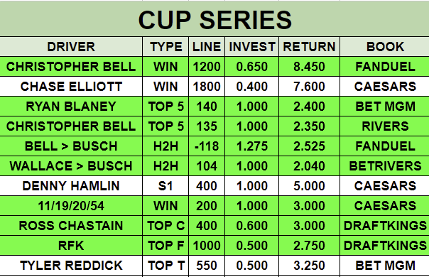 RyanStevensWTR's tweet photo. UP 17.59U🔥💰🏁🇺🇸🥳

Dominant day! Tallying up all the unreal tickets, and DFS winners now... WIN THE RACE BABYYYYYYYYYYY

#Shriners500 #NASCAR #WINTHERACE https://t.co/qNEHw9k09t